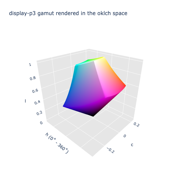 display-p3 gamut rendered in oklch space forms a skewed cube with a conic black base